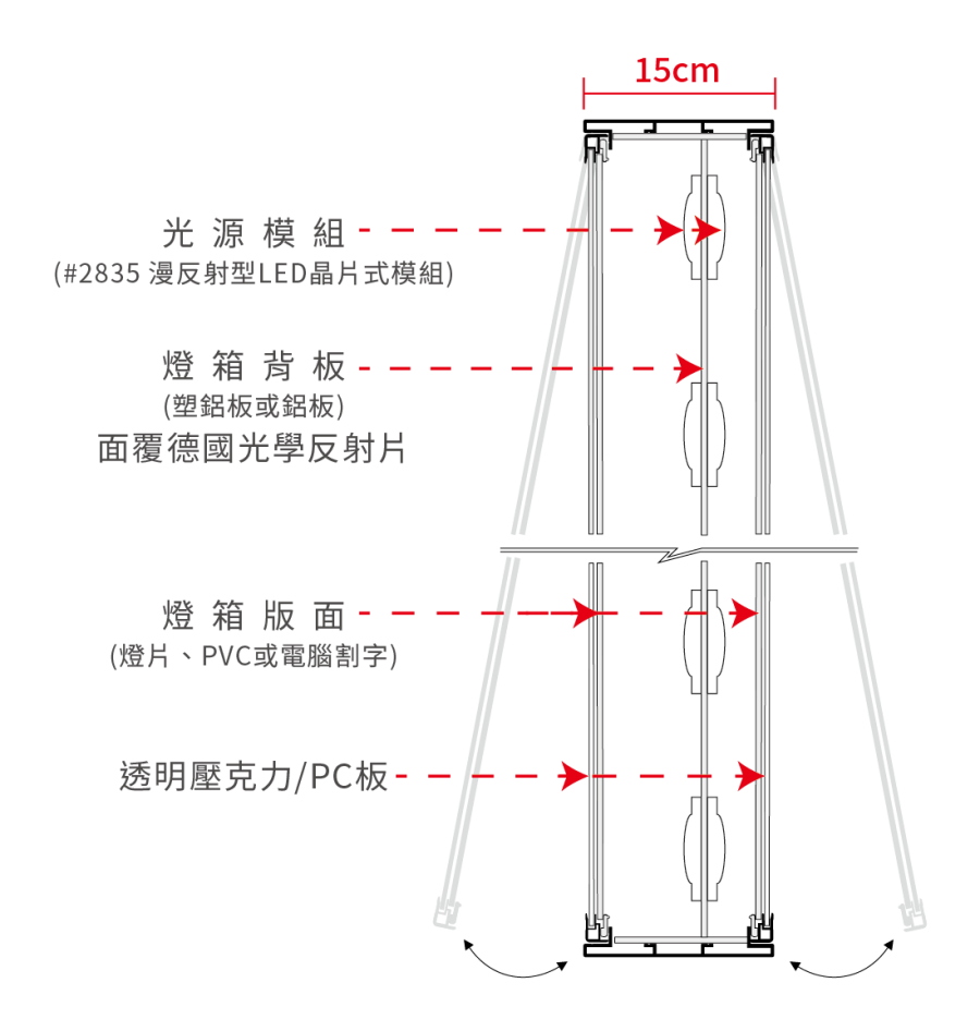 #301-15cm雙面燈箱剖面結構圖