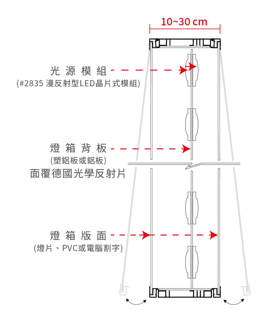 #303雙面燈箱剖面結構圖